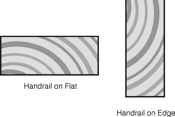 Notes 1. Handrails with no intermediate vertical supports may be used on flat or on edge. See Figure 3.