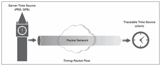 5.7.1 Synchronization Overview Synchronization is an essential part of any mobile backhaul solution and is sometimes required by other applications as well.