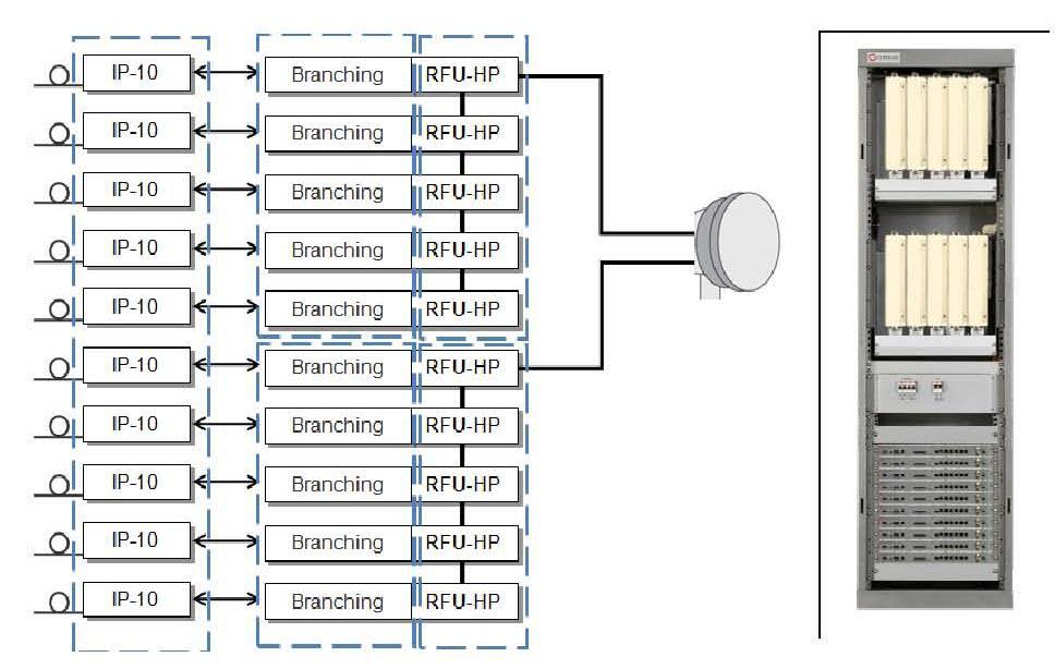 All-Indoor System with Ten IP-10 Carriers The branching concept (as described in Split Mount Configuration and Branching