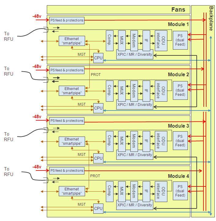 FibeAir IP-10Q Block Diagram The CPU acts as the module s central controller, and all management frames received from or sent to external management applications must pass through the CPU.