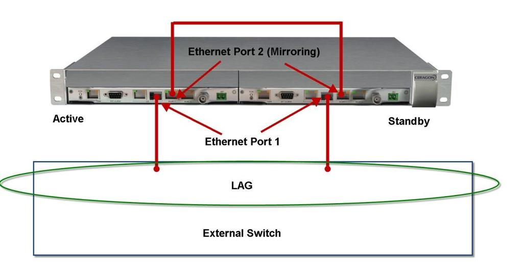 5.2.2 Multi-Unit LAG With Multi-Unit LAG, the switch or router relates to the IDUs as a single device.