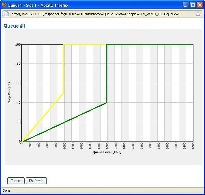 The WRED profile curve can be adjusted for each one of the priority queues. Yellow and Green frames can also be assigned different weights.