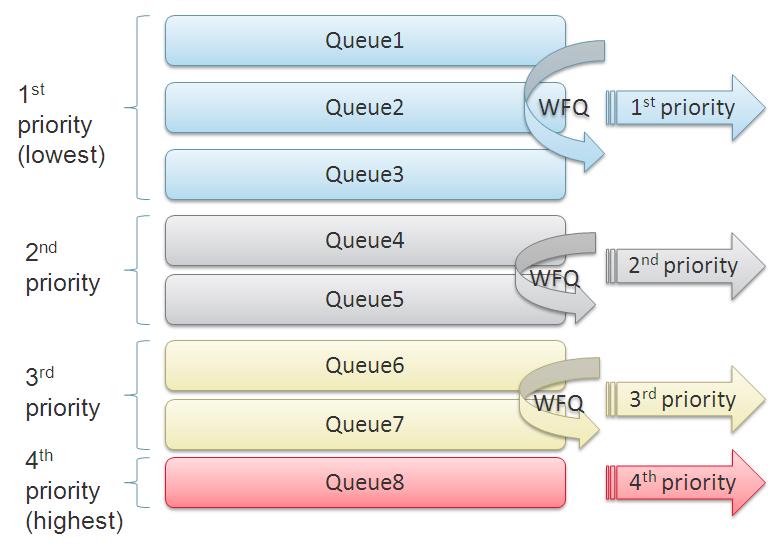 Scheduling IP-10Q s enhanced QoS mechanism provides Strict Priority and Weighted Fair Queue (WFQ) for scheduling.