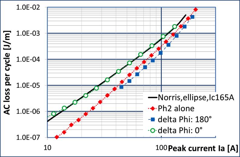 5 short cable samples. AC-losses have been measured for the one- and two-phase configurations, the latter with variable phase shift between the phases.
