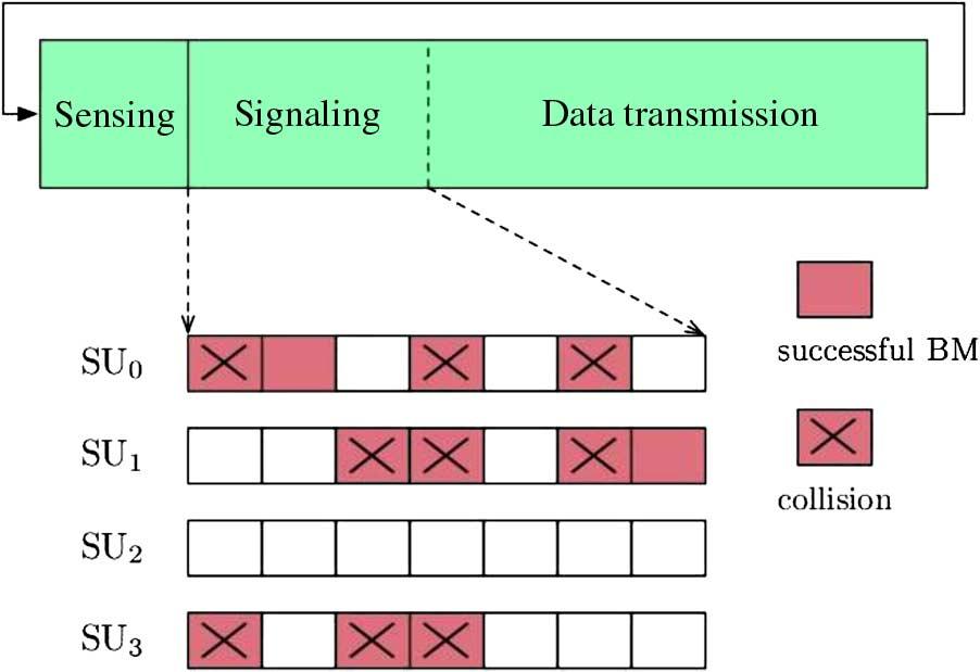 126 IEEE JOURNAL OF SELECTED TOPICS IN SIGNAL PROCESSING, VOL. 5, NO. 1, FEBRUARY 2011 Fig. 1. Three phases of the proposed cognitive cycle and underlying signaling protocol.