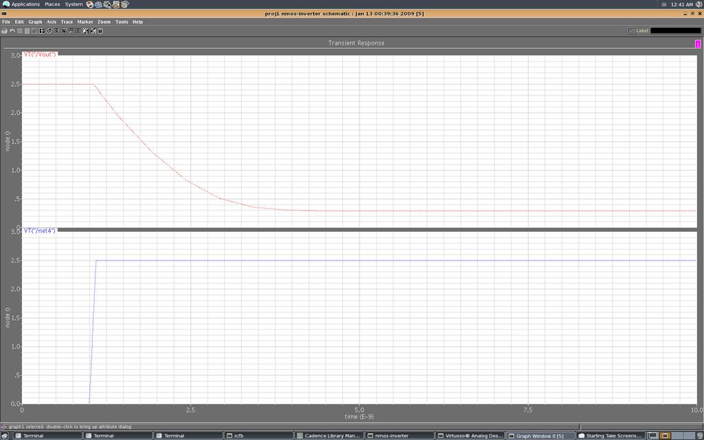 Figure 2: Input output waveforms of the resistive load NMOS inverter. voltage-transfer characteristic plot (VTC) or an I V curve.