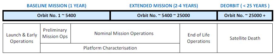 Mission timeline Operations will follow a predefined baseline operations schedule in preliminary mission operations Operations will be more open in