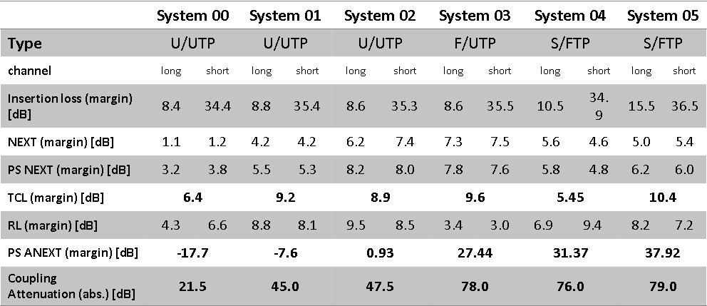 Qualification Results UTP Class E A systems perform well for In-Channel parameters like NEXT, RL etc.