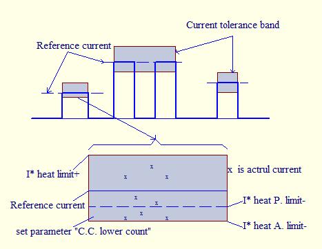 1. Preheating (welding or reheating) reference value: You can set up an actual electric current reference value, electric current exceed limit range, deficient limit range, all based on the