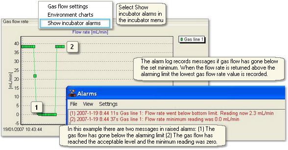 GAS FLOW RATE ALARM The gas flow rate has an alarm function which raises alarm if the gas flow rate drops below smallest value allowed.