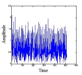 Since noise cannot be detected in its time domain, inorder to detect and locate the periodic impulsive noise fast fourier transform of the symbol has to be obtained.