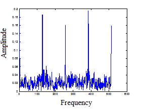The noise peaks can be clearly seen at 300Hz in the frequency spectrum. Once the location or frequency of the noise is detected this noise has to be removed.