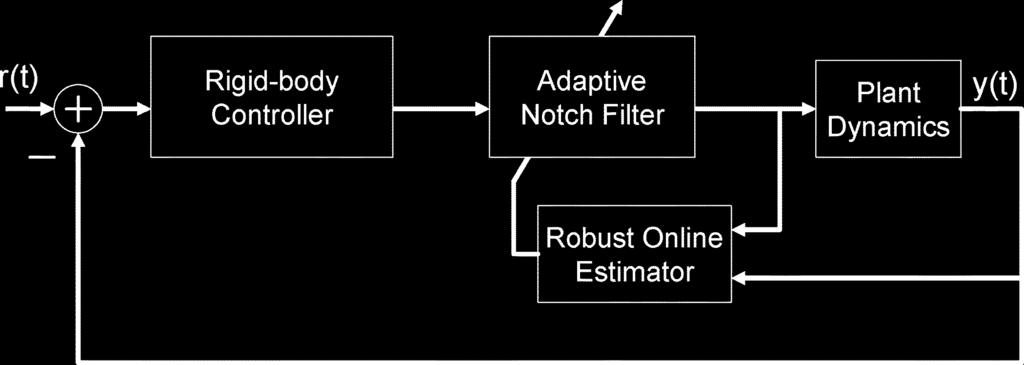 LEVIN et al.: ADAPTIVE NOTCH FILTER USING REAL-TIME PARAMETER ESTIMATION 677 Fig. 4. Closed-loop diagram for the experimental setup.