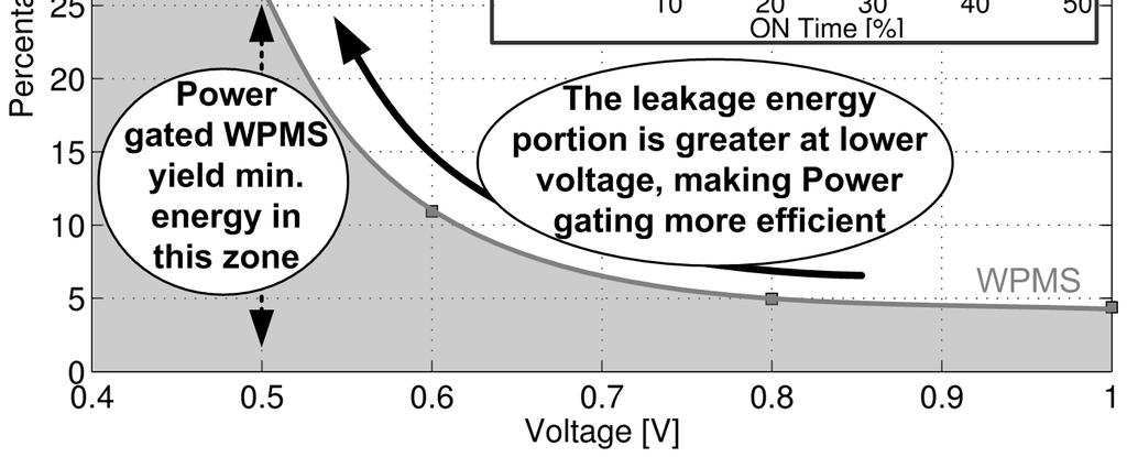27% of the time, then clock-gating is preferable since the overall energy is lower than introducing the overhead associated with sleep mode transistors.