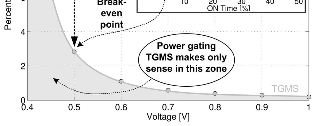 1) The feedback leakage method [6][7] implemented in TGMS SLEEP creates additional leakage paths from the low-v T devices used in its critical path which leads to less leakage reduction during sleep