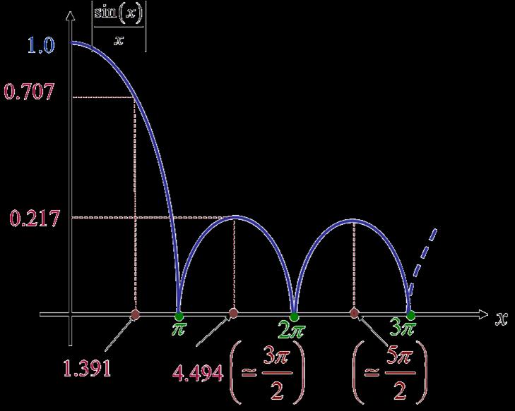 Linear Array: Rectangular Plot First main maximum occurs when ψ 2 = 0 > > Ψ = 0 The principal maxima