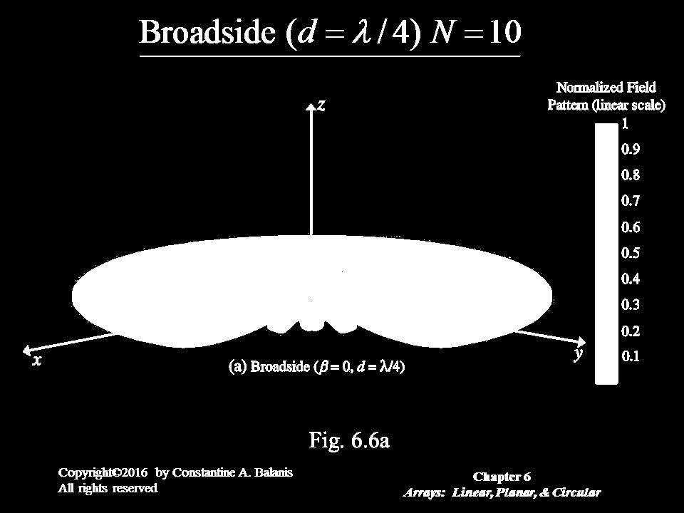 Broadside Array Linear