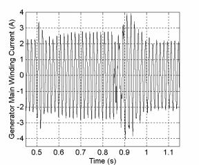 37 Figure 5.49 Generator main winding current waveform response to changes in generator rotor speed. Modulation index =. and Load Torque =.5 Nm. Figure 5.5 shows the battery current response to changes in generator rotor speed.