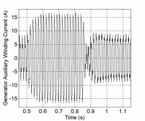 37 Figure 5.5 Generator auxiliary winding current waveform response to changes in generator rotor speed. Modulation index =.