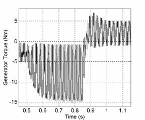 37 Figure 5.5 Generator torque waveform response to changes in generator rotor speed. Modulation index =. and Load Torque =.5 Nm. 5.6.