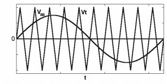 constant. The triangular waveform, v t, is at a switching or carrier frequency f t, which determines the frequency with which the inverter switches are switched.