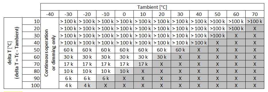 Flux and efficacy versus temperature at Tc (at I nominal) Tcase [ C] Flux [%] Efficacy [%] 90 97 70 98 99 55 100 100 40 102 101 0 105 102 Lumen maintenance Operation point 80% I-nom 274mA I-nom 342mA