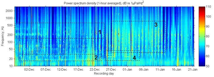 21-23 November 2012, Fremantle, Australia Proceedings of Acoustics 2012 - Fremantle Figure 5. Spectrogram of ambient noise compiled from the PSD of each 200-s recording from 07/12/08 to 12/12/08.