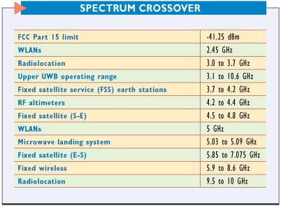 UWB Technology Basics: Spectrum Sharing