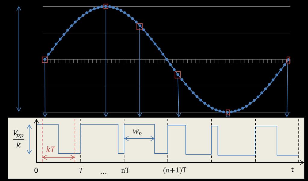 Figure 1: Pulse Width Modulation Amplitude to Duty-Cycle Mapping The parameter k is called the modulation depth and represents the percentage of the pulse period used for the modulation.