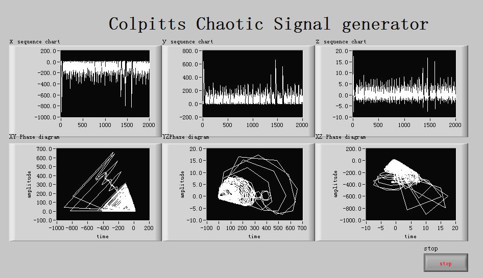 Fig. 4. Block diagram for Colpitts chaotic signal. Fig. 5. Front panel of Colpitts chaotic signal generator.