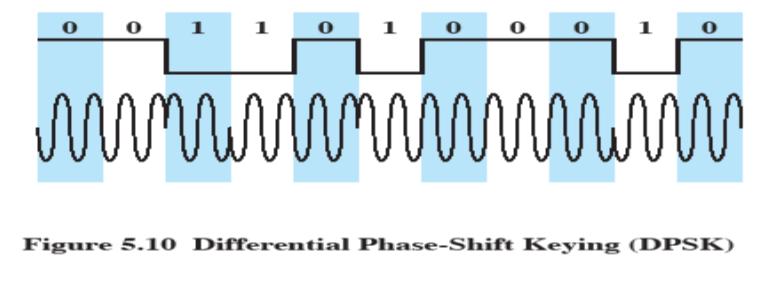 Ans p (3) o A binary 0 is represented by sending a signal burst of the same phase as the previous signal burst
