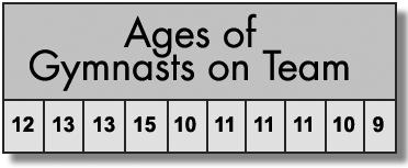 The table shows the ages of the students on a gymnastics team. Study the table. Then do Numbers 5 through 8. 7. What is the mode of the ages? 9 15 10 11 5. What is the range of ages of the gymnasts?