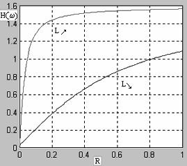 the phase response: R + r Θ = arctan (6) ω L + ωl Fig. 8. Errors in the measurement of active power due to H ( ω ).
