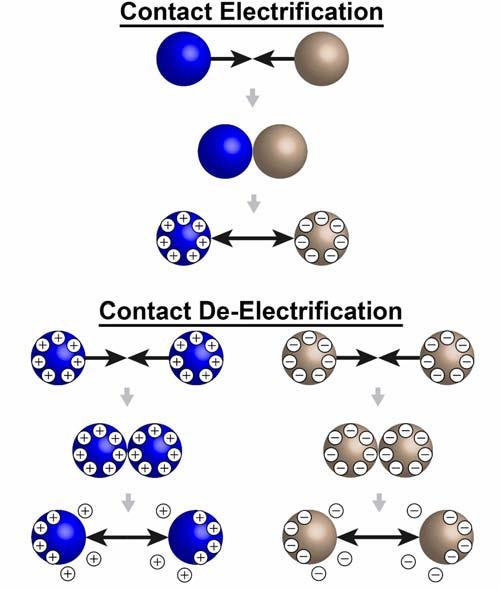 Figure 1. Contact electrification and contact de-electrification.