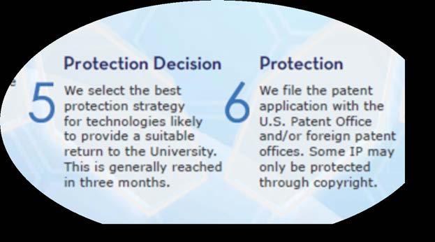 IP Protection Most innovations developed at U protected by patent Some protected by copyrigh