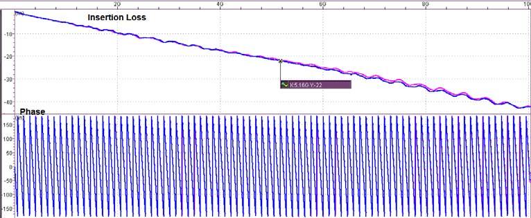 Figure 3 Comparison in frequency domain of the three section channels Figure 4 Time domain simulation of the two cases above. Purple trace, Case 1; blue trace, Case 2.