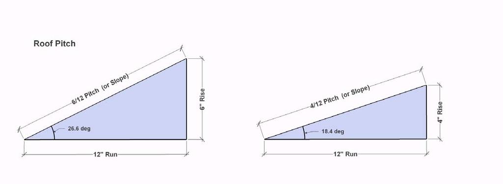 26. A note about Roof Pitch Just what is roof pitch? 5/12, 6/12, etc., but what does it mean? Pitch is the slope of the roof. Pitch, or Slope = Rise over Run.