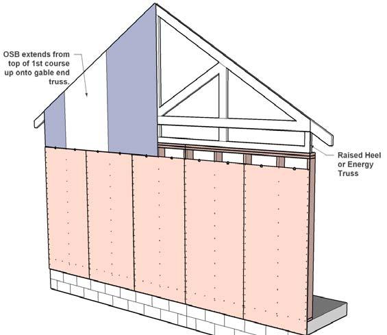 33. Finish Sheathing Walls & Gable Ends Note the H clips in position two is overkill one H clip is required in each stud bay.