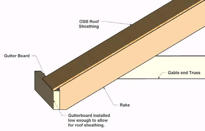 41. Install Gutter Boards Gutter boards are long 2x6 s nailed to the tails of the rakes and trusses.