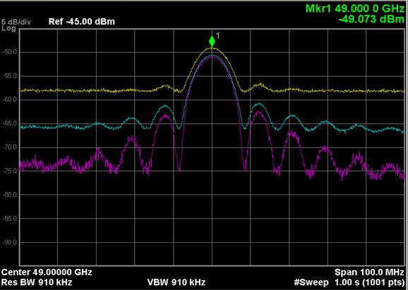 from measurements. The improvement from noise floor extension varies from RF to millimeter wave. At RF, from about 3.