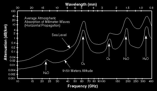 mmwaves Atmospheric Windows Millimeter waves (30-300 GHz) have unique transmission channel characteristics of great interest for: Communications Transportation Scientific Research
