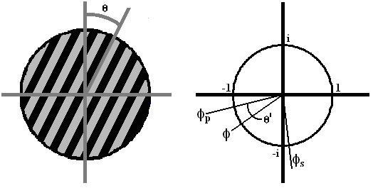 Figure 3-6 An arbitrary grating orientation is shown on the left while on the right the value of φ is determined on the unit circle as an equivalent ratio between θ'/( φ S -φ P ) & θ/90.