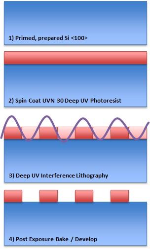 Figure 4.1: Overview of deep-uv interference lithography process.