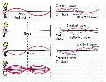 A guitar or piano string is fixed at both ends and when the string is plucked, standing waves can be produced in
