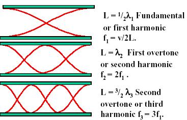 So for an Open tube, since each harmonic