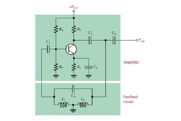 The Hartley oscillator is similar to the Colpitts. The tank circuit has two inductors and one capacitor.
