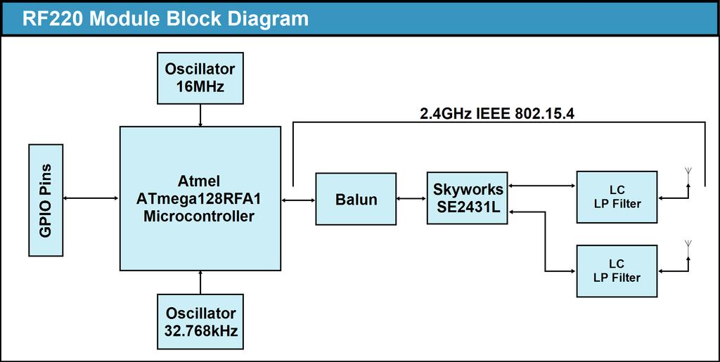 Figure 1.2: Block diagram showing the major subsystems comprising Model RF220SU Selecting an Antenna The RF220SU uses the RP-SMA connector by default. If you wish to use an external U.