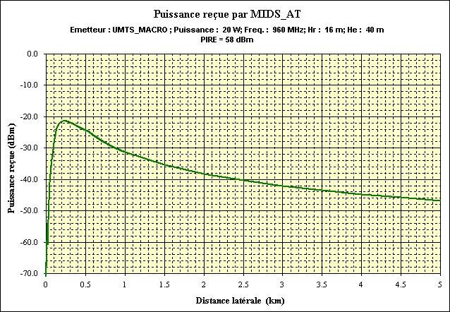 Figure 3-21: MACRO base station transmitted power received by the MIDS terminal (distance<1km) Figure 3-22: MACRO base station transmitted power received by the MIDS terminal