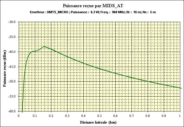 Page 47 Figure 3-23: MICRO base station transmitted power received by the MIDS terminal (distance<1km) Analysis: The level of -10 dbm is never reached.