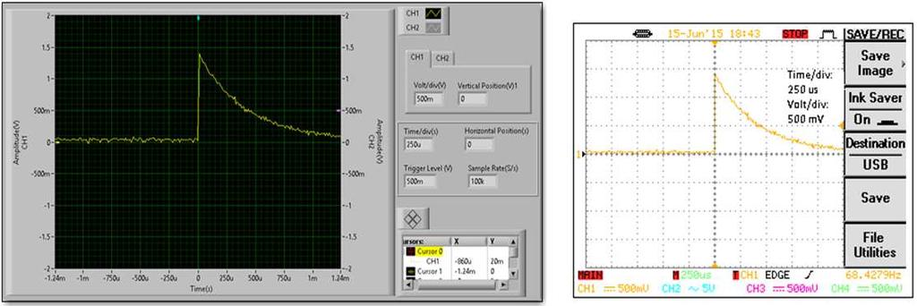 4 Gozde Tektas and Cuneyt CeliktasApplying to Signal Measurements in Scintillation Detectors. (a) Figure 3. Generator signal shapes in (a) the virtual and (b) the real oscilloscope for 250.0 time/div.